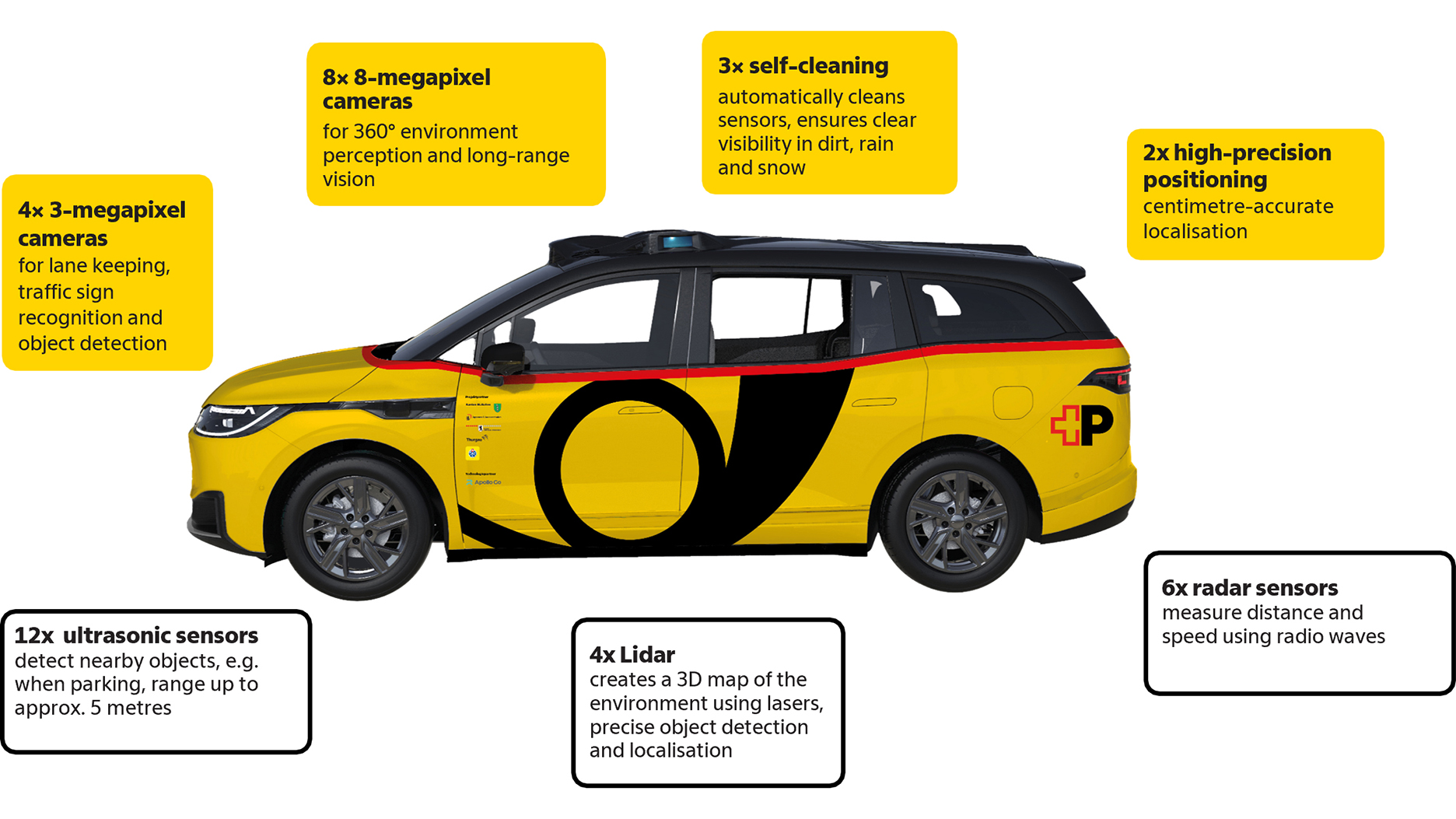 Technologiegrafik eines autonomen AmiGo Fahrzeugs mit Kameras, Radar, Lidar und Ultraschall-Sensoren.